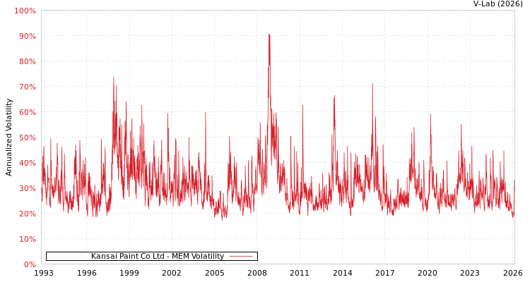 graph of Kansai Paint Co Ltd MEM