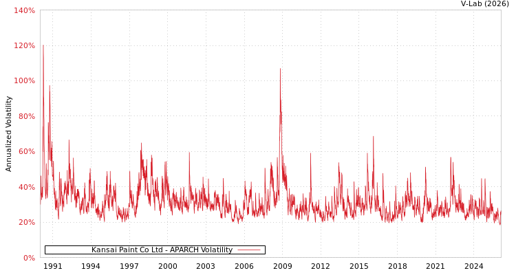 graph of Kansai Paint Co Ltd APARCH