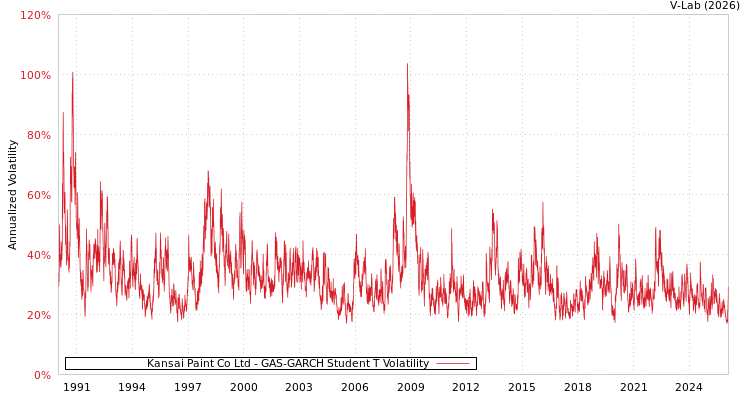 graph of Kansai Paint Co Ltd GAS-GARCH-T
