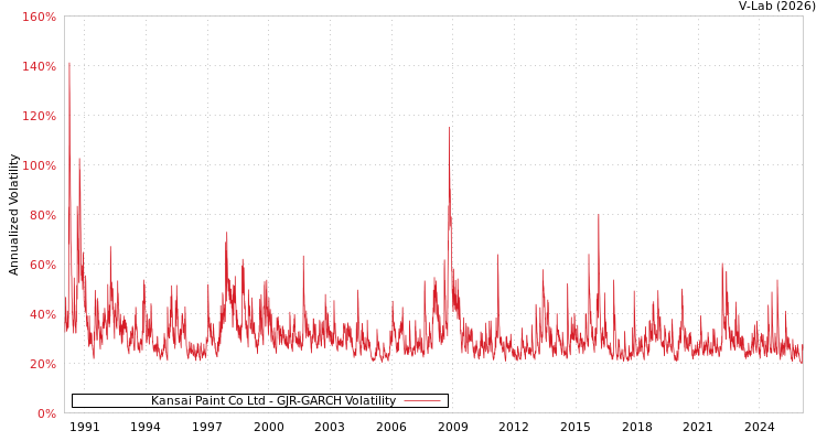 graph of Kansai Paint Co Ltd GJR-GARCH
