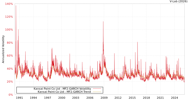 graph of Kansai Paint Co Ltd MF2-GARCH