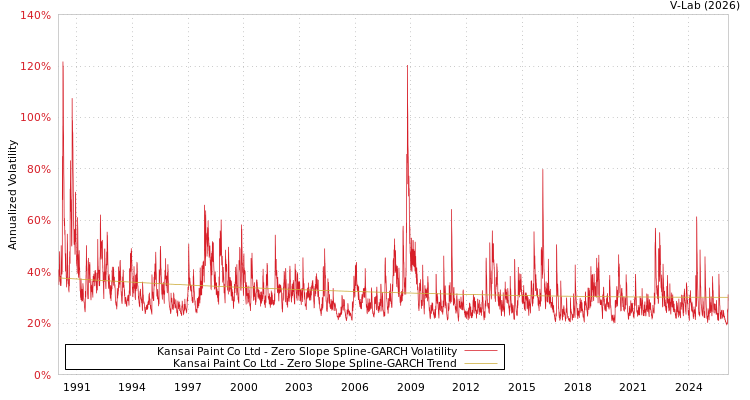 graph of Kansai Paint Co Ltd S0GARCH