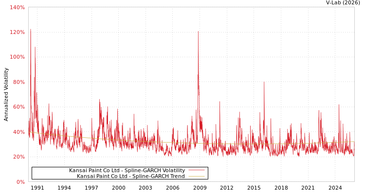 graph of Kansai Paint Co Ltd SGARCH