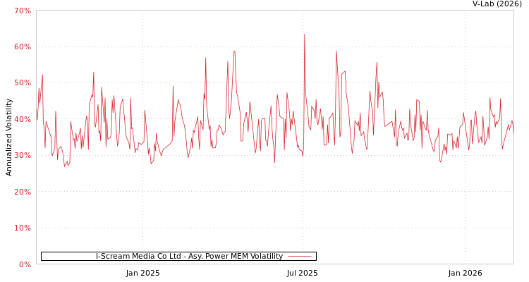 graph of I-Scream Media Co Ltd APMEM