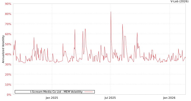 graph of I-Scream Media Co Ltd MEM