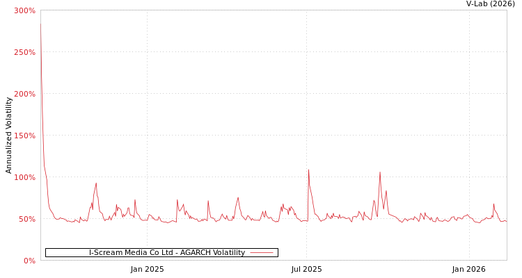 graph of I-Scream Media Co Ltd AGARCH