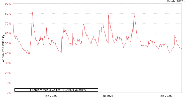graph of I-Scream Media Co Ltd EGARCH