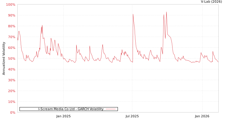 graph of I-Scream Media Co Ltd GARCH