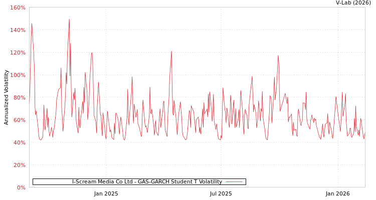 graph of I-Scream Media Co Ltd GAS-GARCH-T
