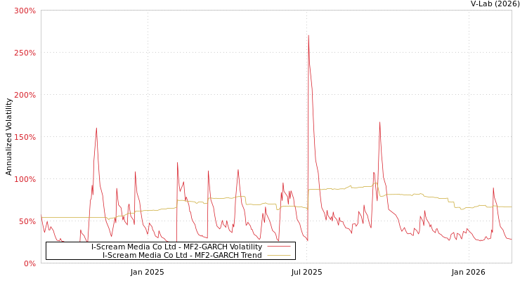 graph of I-Scream Media Co Ltd MF2-GARCH