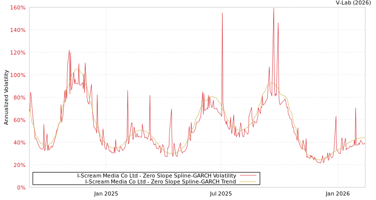 graph of I-Scream Media Co Ltd S0GARCH