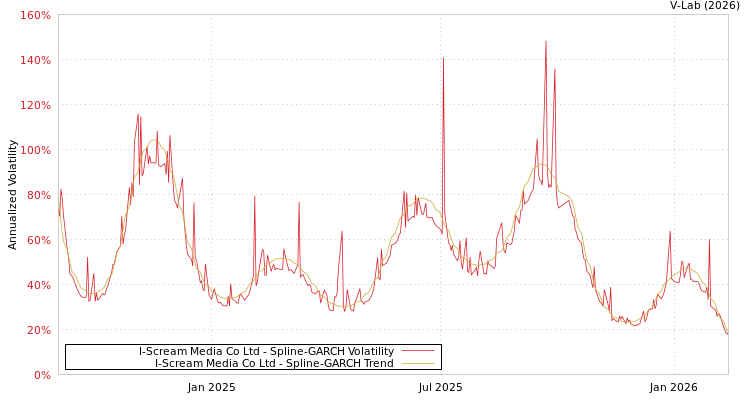 graph of I-Scream Media Co Ltd SGARCH