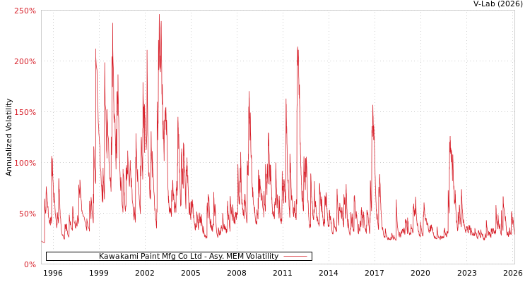 graph of Kawakami Paint Mfg Co Ltd AMEM