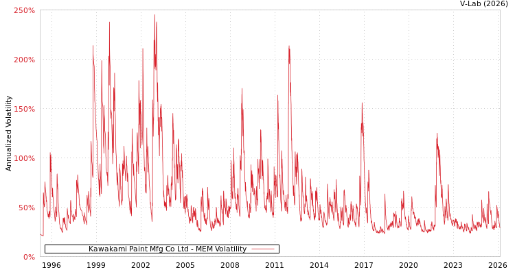 graph of Kawakami Paint Mfg Co Ltd MEM
