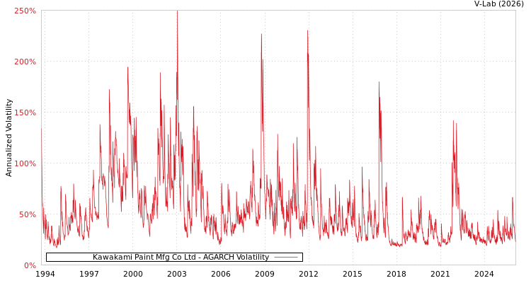 graph of Kawakami Paint Mfg Co Ltd AGARCH