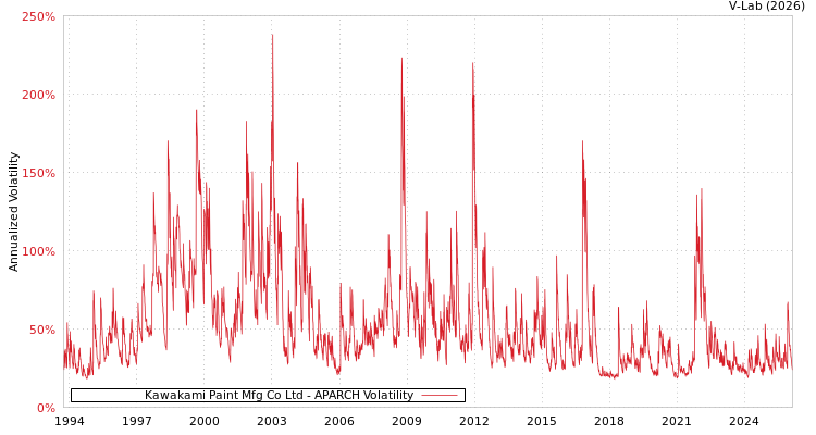 graph of Kawakami Paint Mfg Co Ltd APARCH