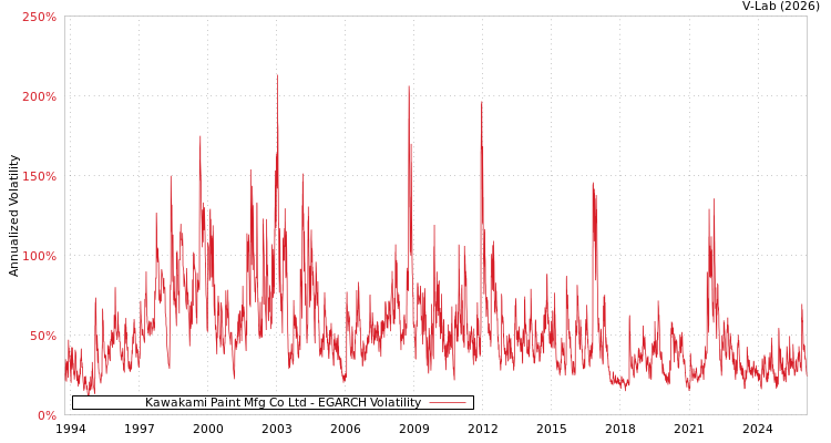 graph of Kawakami Paint Mfg Co Ltd EGARCH