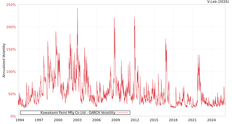 graph of Kawakami Paint Mfg Co Ltd GARCH