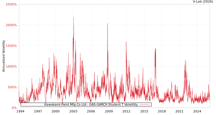 graph of Kawakami Paint Mfg Co Ltd GAS-GARCH-T