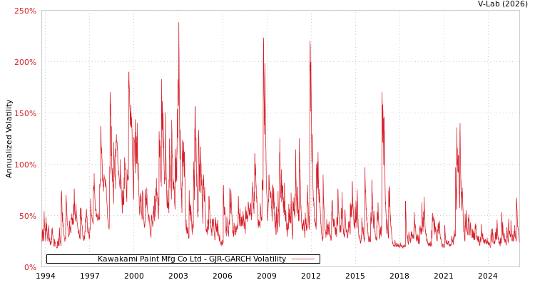 graph of Kawakami Paint Mfg Co Ltd GJR-GARCH