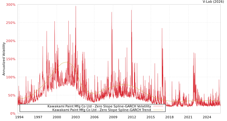 graph of Kawakami Paint Mfg Co Ltd S0GARCH