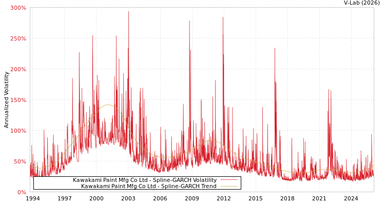 graph of Kawakami Paint Mfg Co Ltd SGARCH