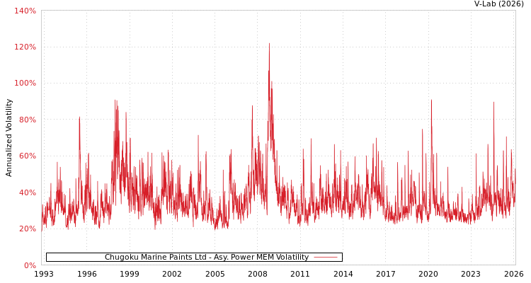 graph of Chugoku Marine Paints Ltd APMEM