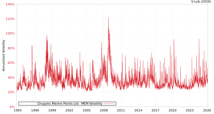 graph of Chugoku Marine Paints Ltd MEM