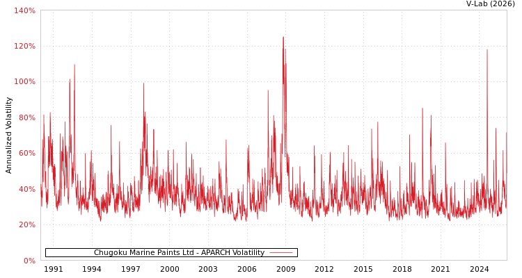graph of Chugoku Marine Paints Ltd APARCH