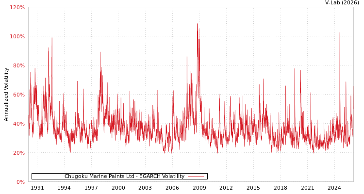 graph of Chugoku Marine Paints Ltd EGARCH