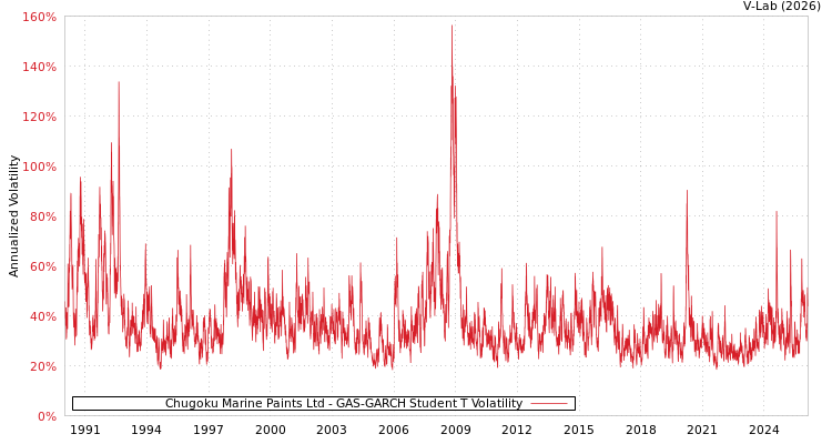 graph of Chugoku Marine Paints Ltd GAS-GARCH-T