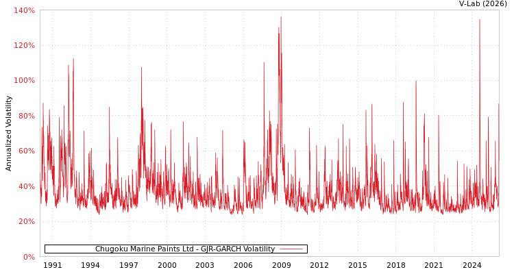 graph of Chugoku Marine Paints Ltd GJR-GARCH