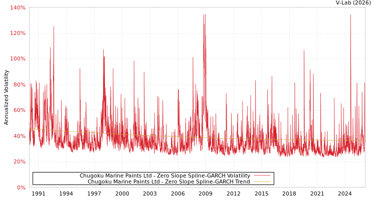 graph of Chugoku Marine Paints Ltd S0GARCH