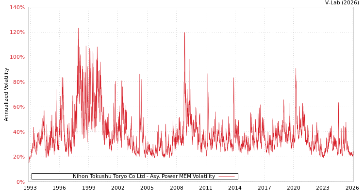 graph of Nihon Tokushu Toryo Co Ltd APMEM