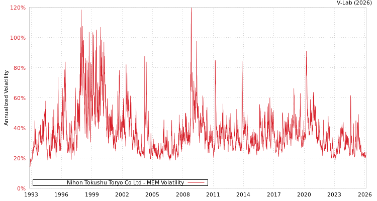 graph of Nihon Tokushu Toryo Co Ltd MEM