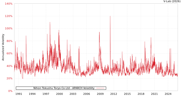 graph of Nihon Tokushu Toryo Co Ltd APARCH