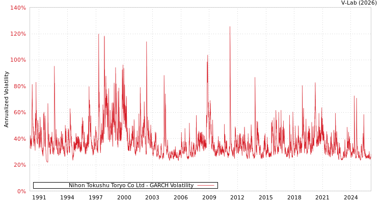 graph of Nihon Tokushu Toryo Co Ltd GARCH