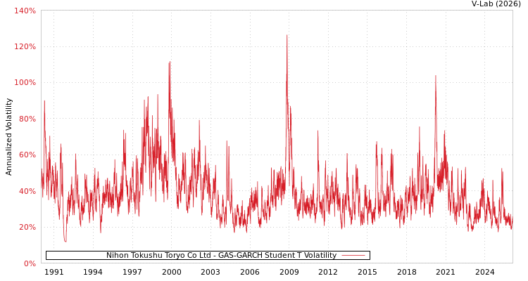 graph of Nihon Tokushu Toryo Co Ltd GAS-GARCH-T