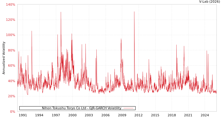 graph of Nihon Tokushu Toryo Co Ltd GJR-GARCH