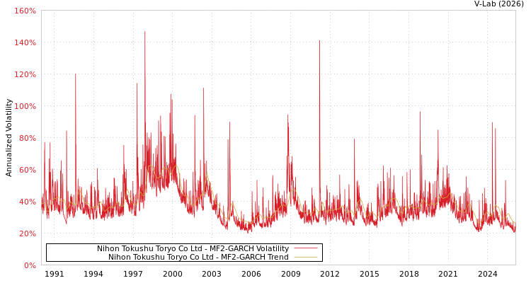 graph of Nihon Tokushu Toryo Co Ltd MF2-GARCH