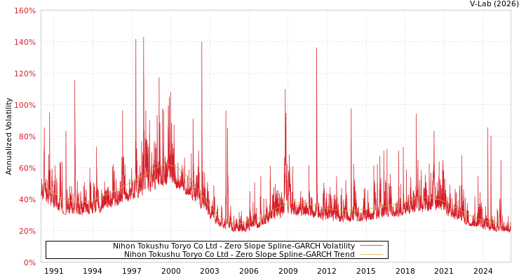graph of Nihon Tokushu Toryo Co Ltd S0GARCH