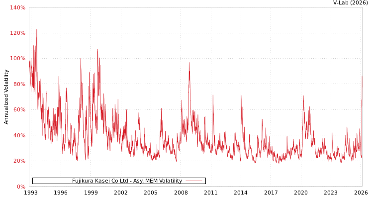 graph of Fujikura Kasei Co Ltd AMEM