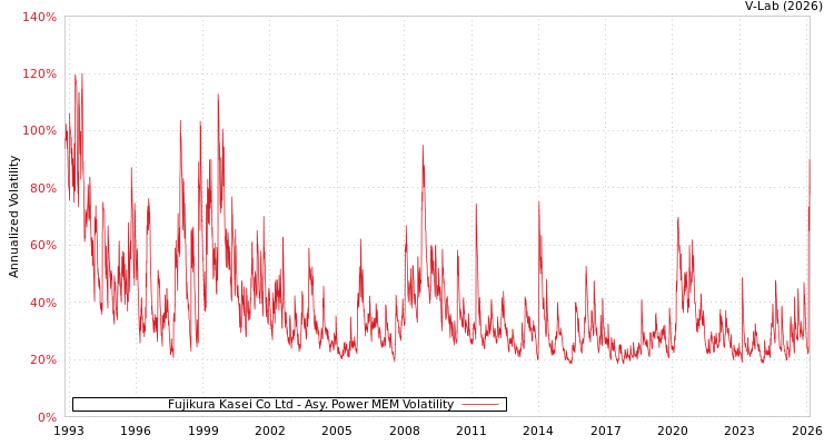 graph of Fujikura Kasei Co Ltd APMEM