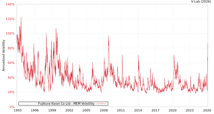 graph of Fujikura Kasei Co Ltd MEM