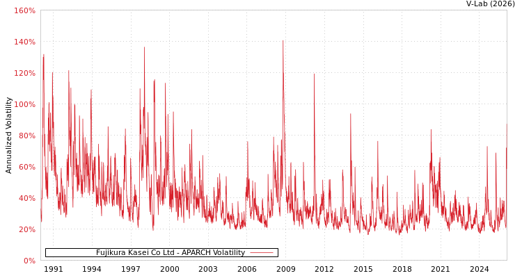 graph of Fujikura Kasei Co Ltd APARCH