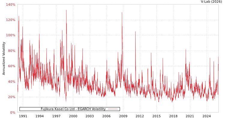 graph of Fujikura Kasei Co Ltd EGARCH