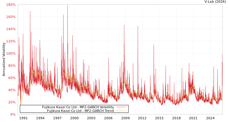 graph of Fujikura Kasei Co Ltd MF2-GARCH