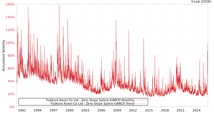 graph of Fujikura Kasei Co Ltd S0GARCH
