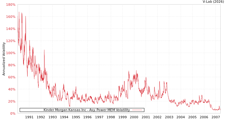 graph of Kinder Morgan Kansas Inc APMEM
