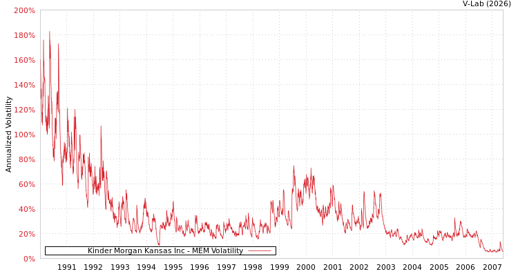 graph of Kinder Morgan Kansas Inc MEM